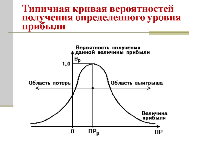 Типичная кривая вероятностей получения определенного уровня прибыли